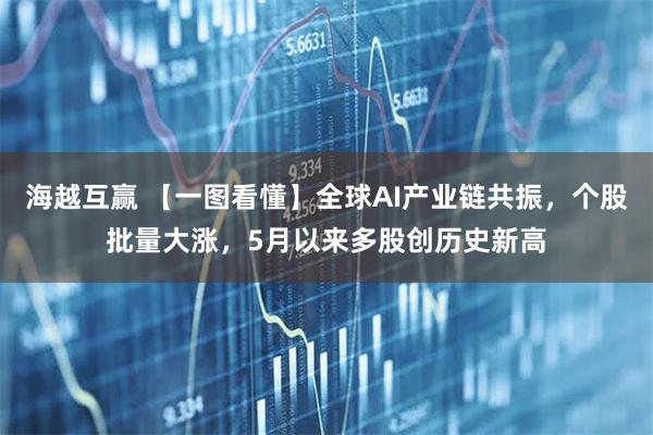 海越互赢 【一图看懂】全球AI产业链共振，个股批量大涨，5月以来多股创历史新高